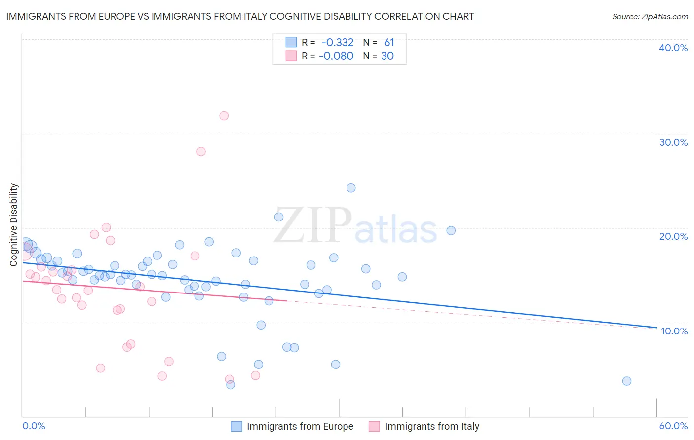 Immigrants from Europe vs Immigrants from Italy Cognitive Disability