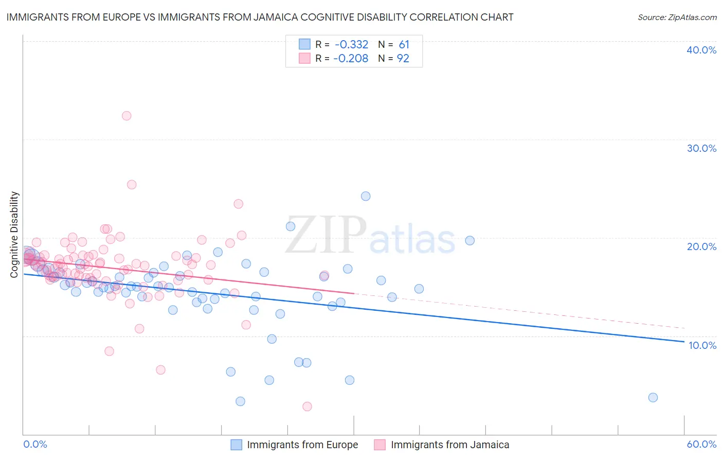 Immigrants from Europe vs Immigrants from Jamaica Cognitive Disability