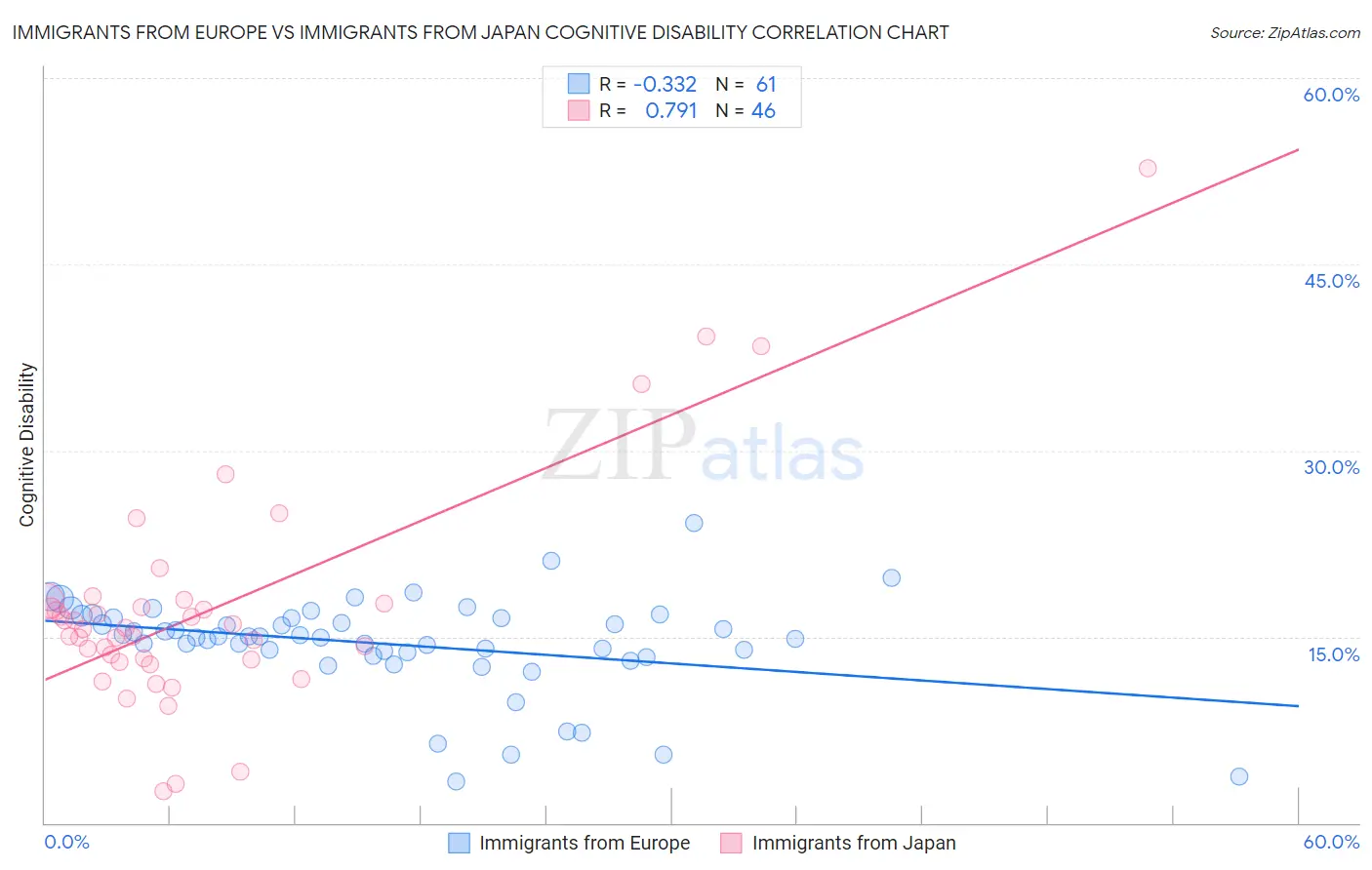 Immigrants from Europe vs Immigrants from Japan Cognitive Disability