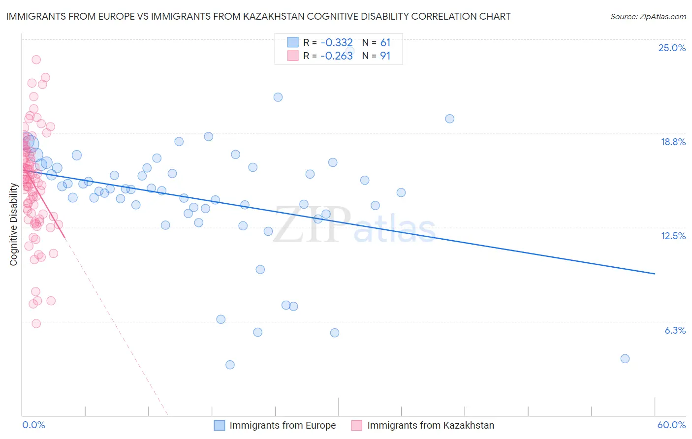 Immigrants from Europe vs Immigrants from Kazakhstan Cognitive Disability