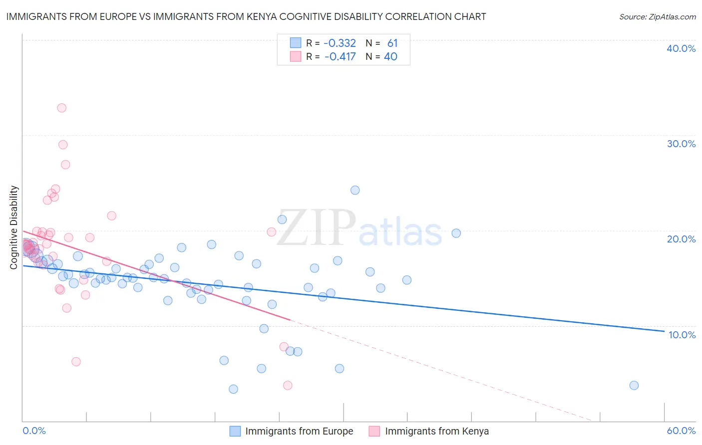 Immigrants from Europe vs Immigrants from Kenya Cognitive Disability