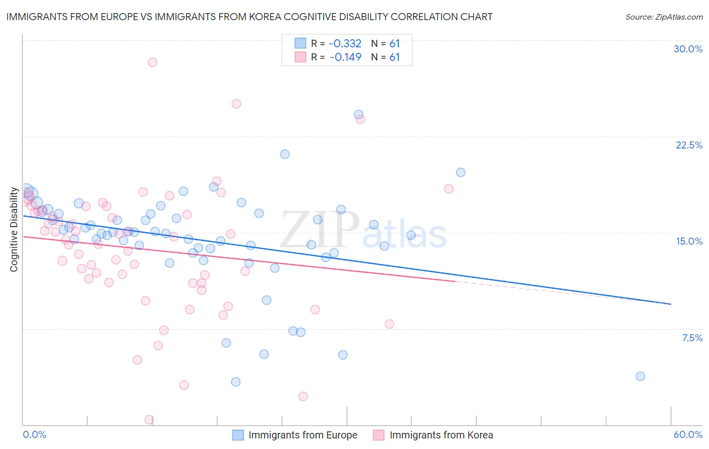 Immigrants from Europe vs Immigrants from Korea Cognitive Disability