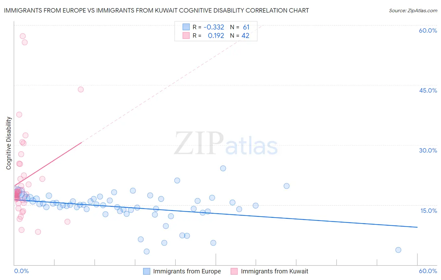Immigrants from Europe vs Immigrants from Kuwait Cognitive Disability