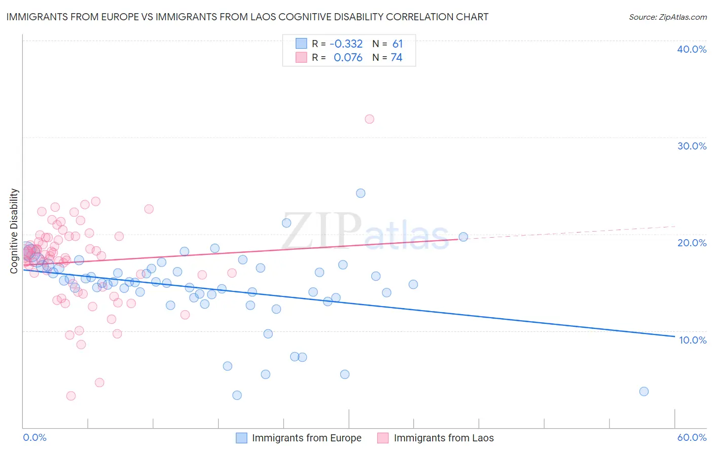 Immigrants from Europe vs Immigrants from Laos Cognitive Disability