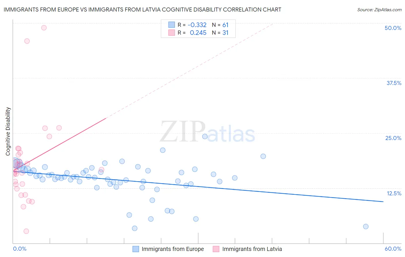 Immigrants from Europe vs Immigrants from Latvia Cognitive Disability