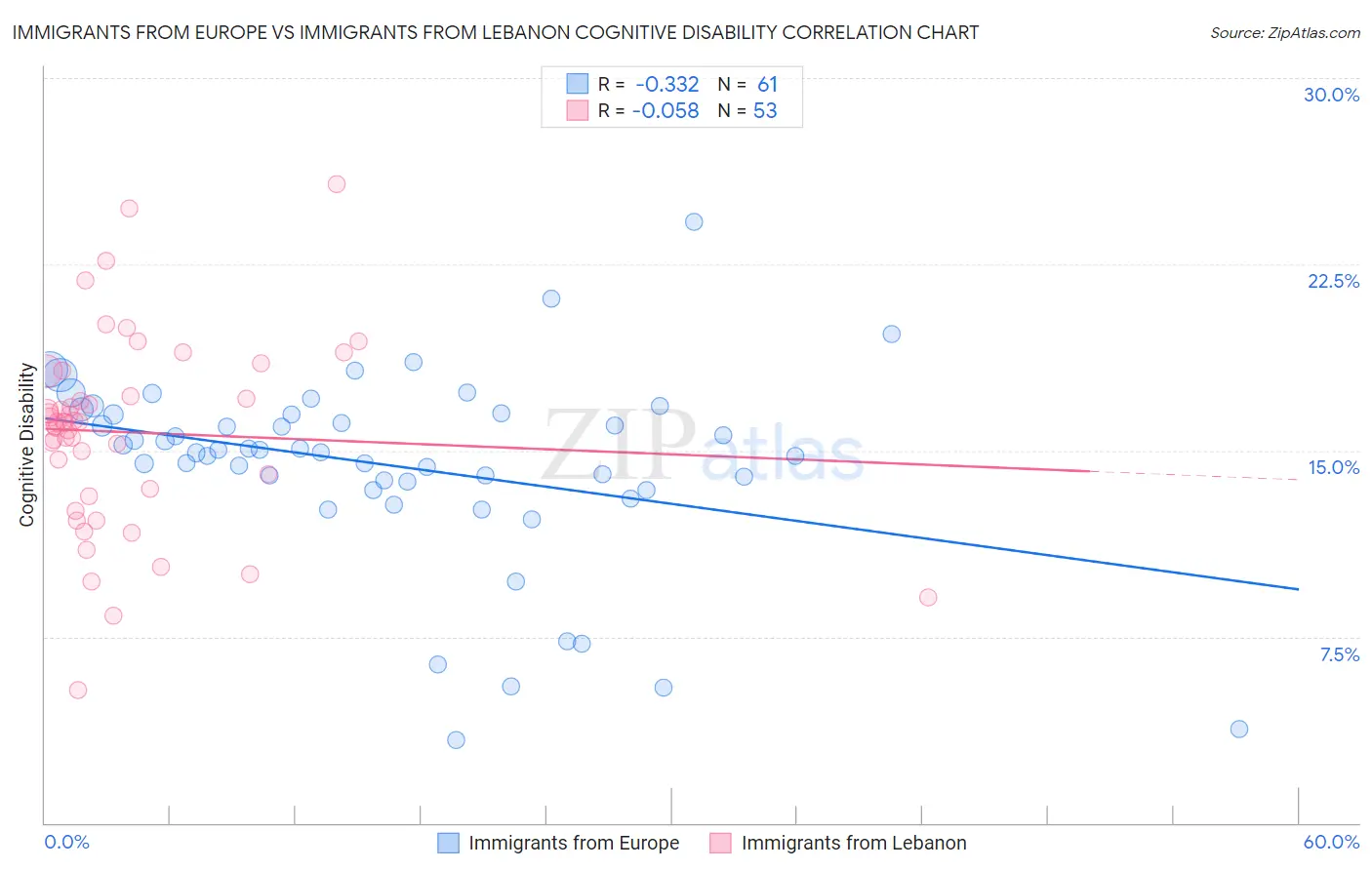 Immigrants from Europe vs Immigrants from Lebanon Cognitive Disability