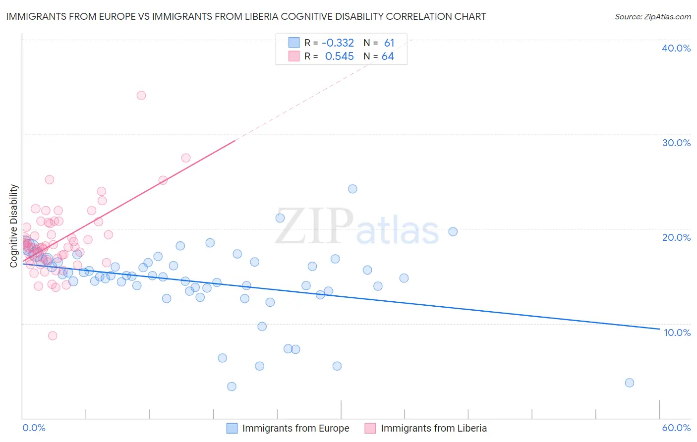 Immigrants from Europe vs Immigrants from Liberia Cognitive Disability