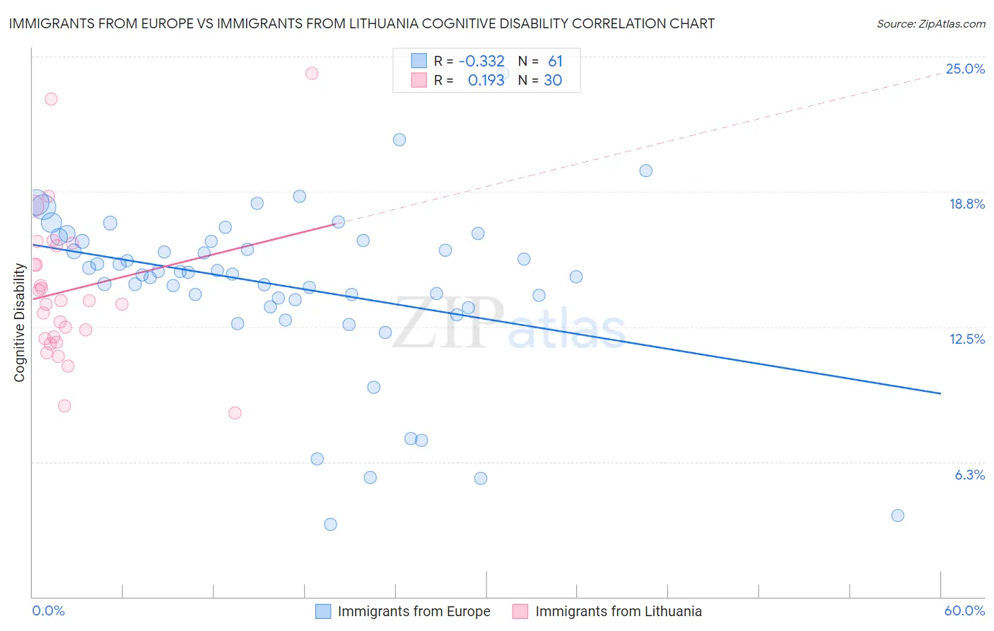Immigrants from Europe vs Immigrants from Lithuania Cognitive Disability