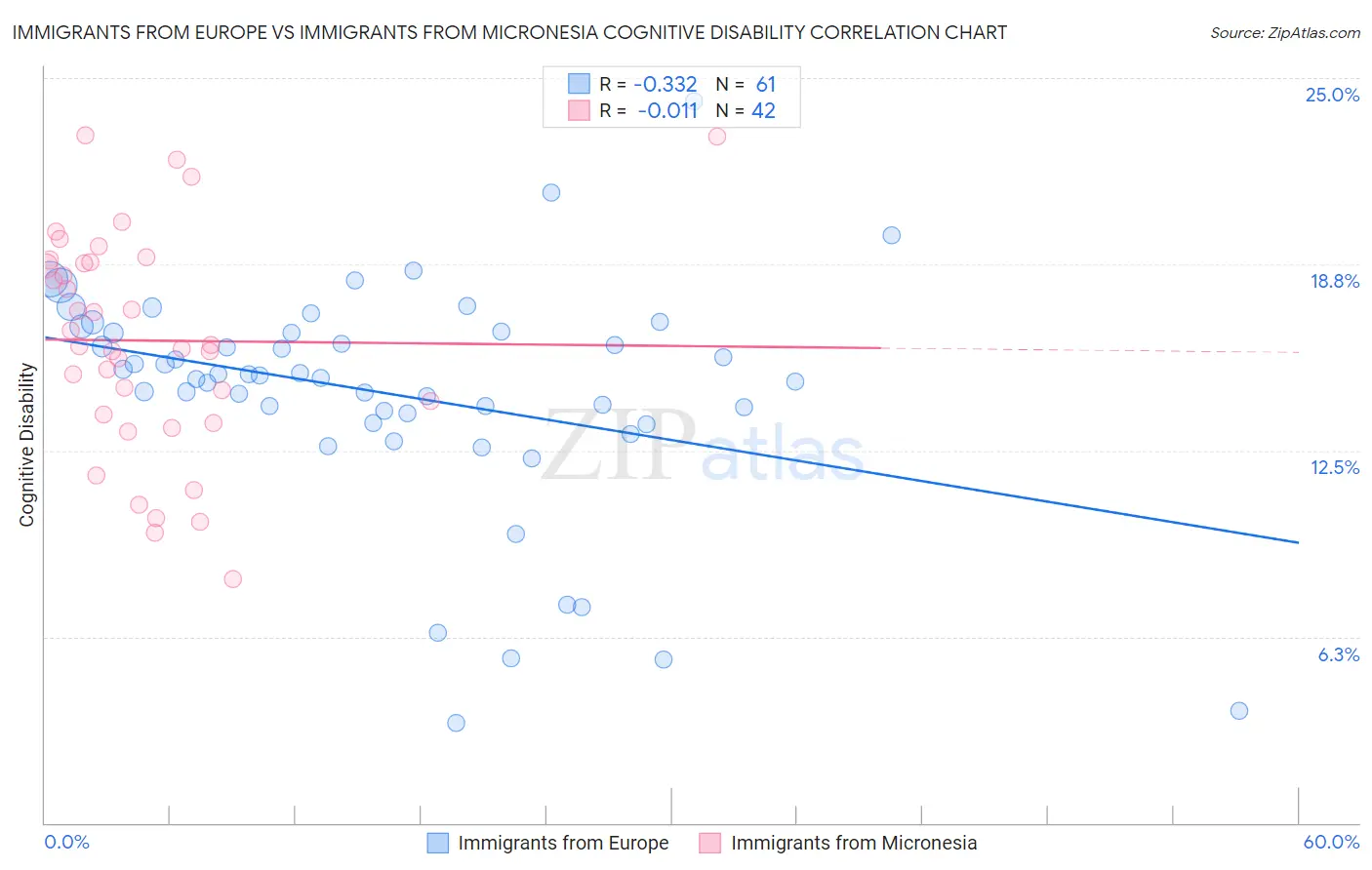 Immigrants from Europe vs Immigrants from Micronesia Cognitive Disability