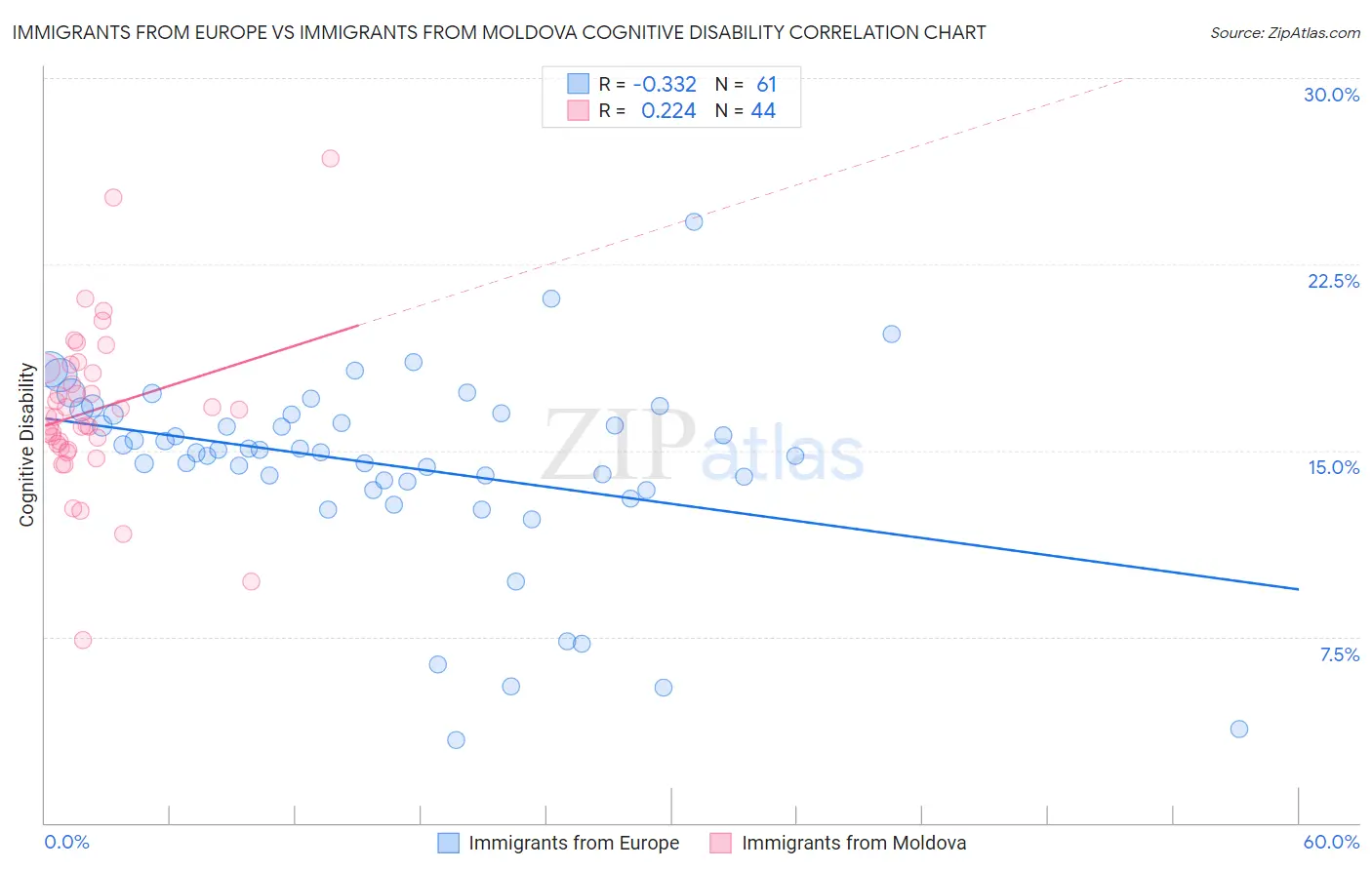 Immigrants from Europe vs Immigrants from Moldova Cognitive Disability