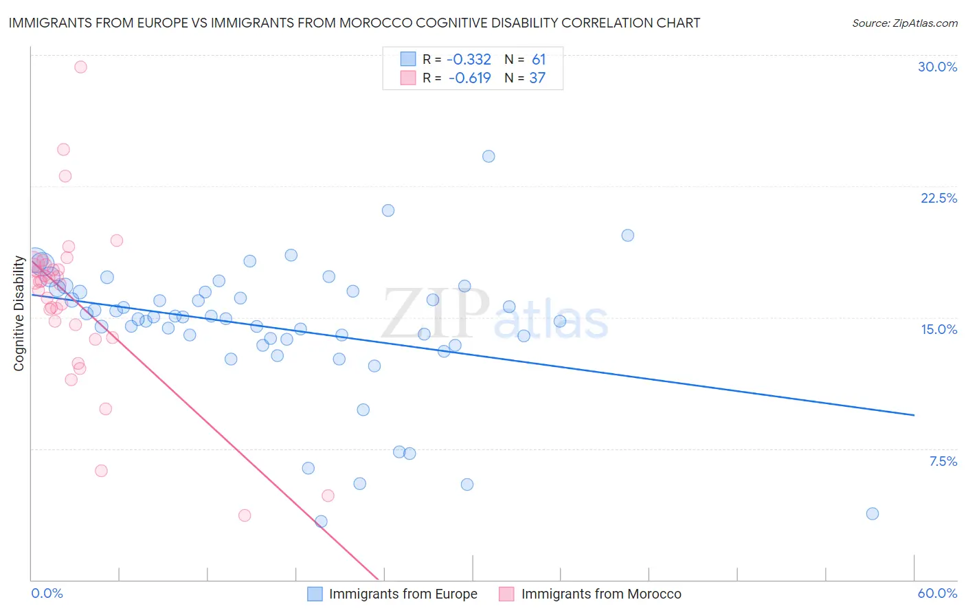 Immigrants from Europe vs Immigrants from Morocco Cognitive Disability