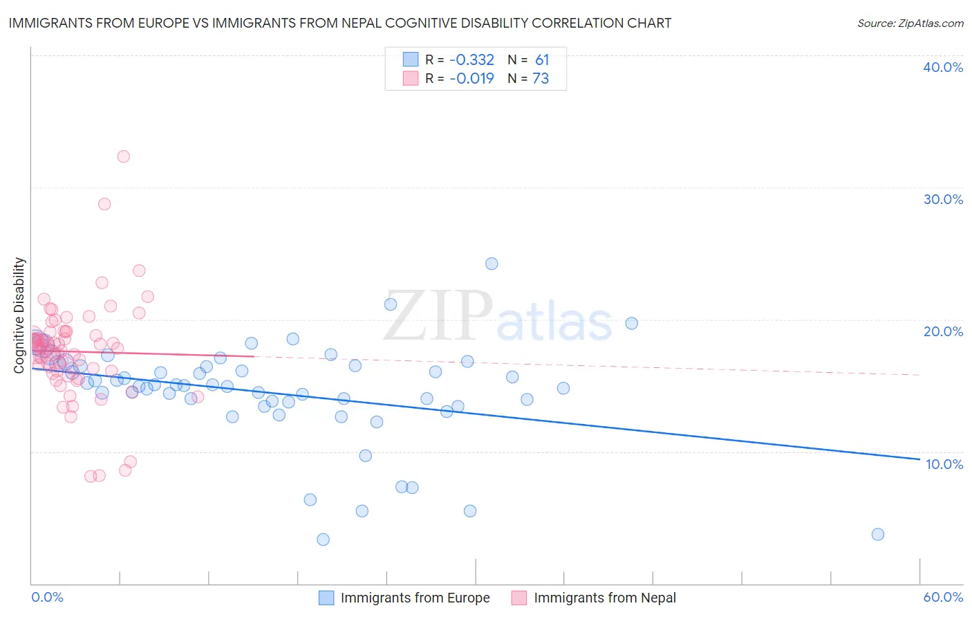 Immigrants from Europe vs Immigrants from Nepal Cognitive Disability