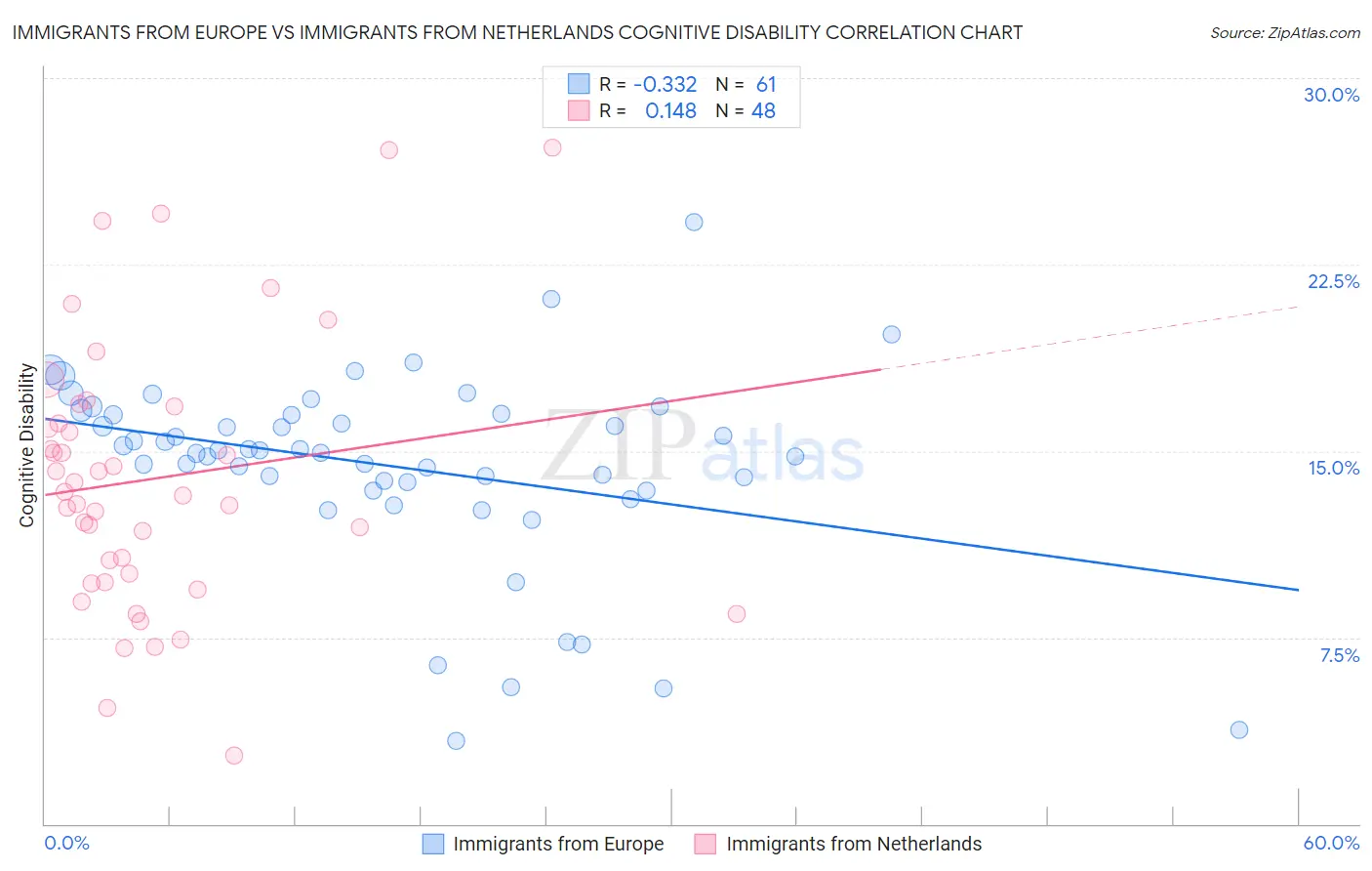 Immigrants from Europe vs Immigrants from Netherlands Cognitive Disability