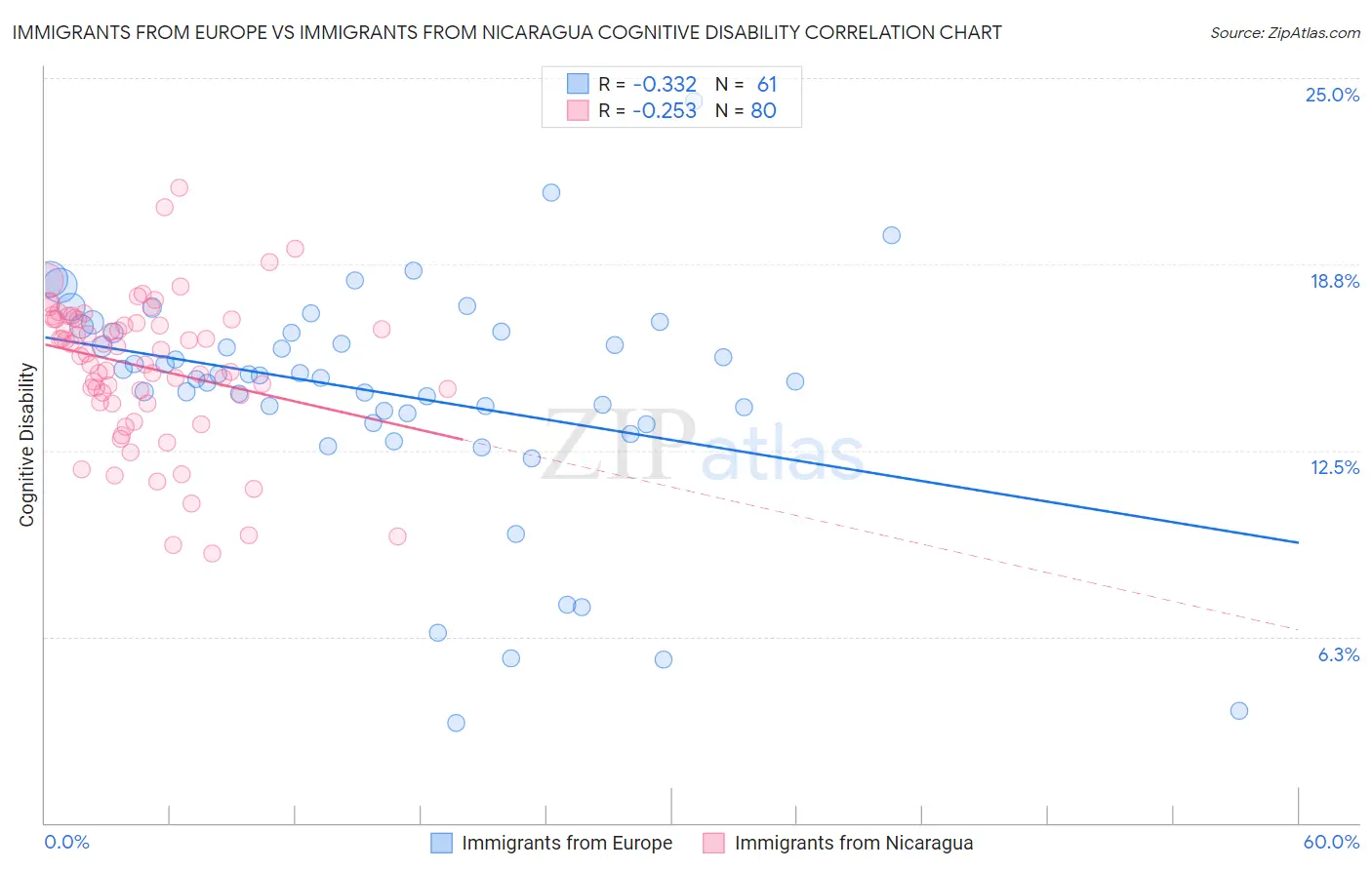 Immigrants from Europe vs Immigrants from Nicaragua Cognitive Disability