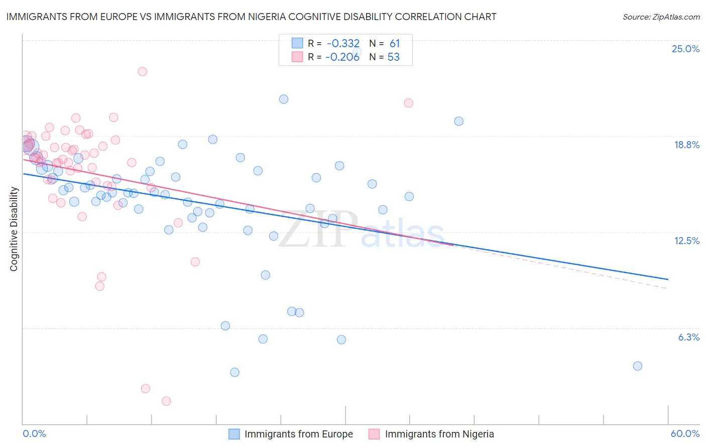 Immigrants from Europe vs Immigrants from Nigeria Cognitive Disability