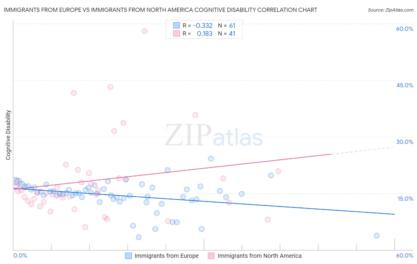 Immigrants from Europe vs Immigrants from North America Cognitive Disability