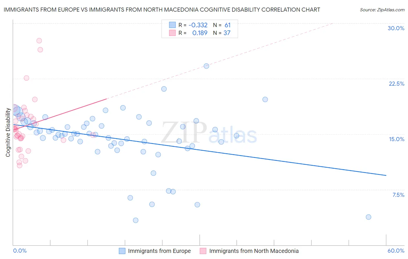 Immigrants from Europe vs Immigrants from North Macedonia Cognitive Disability