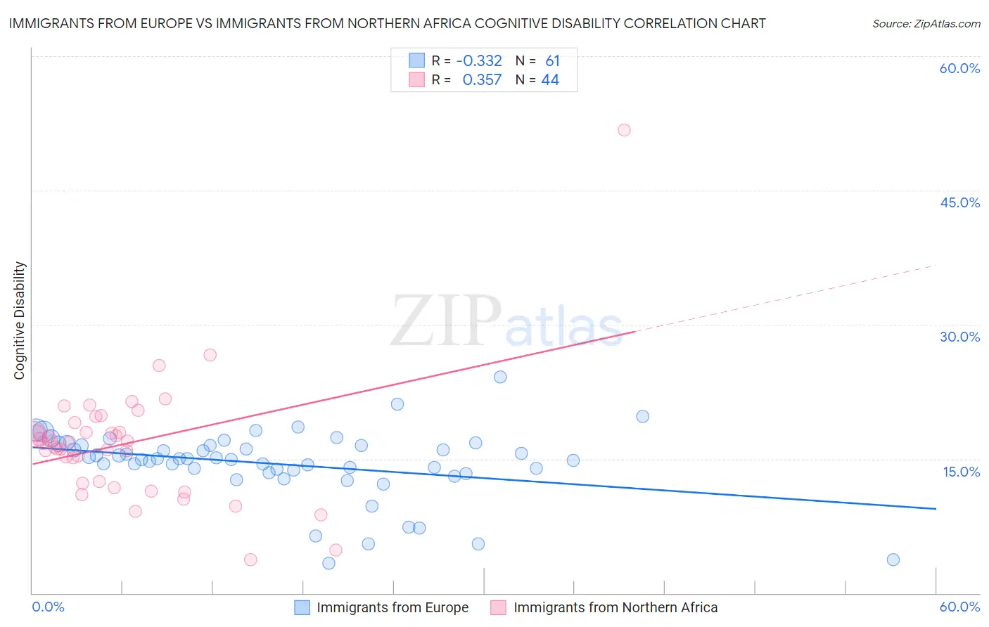 Immigrants from Europe vs Immigrants from Northern Africa Cognitive Disability