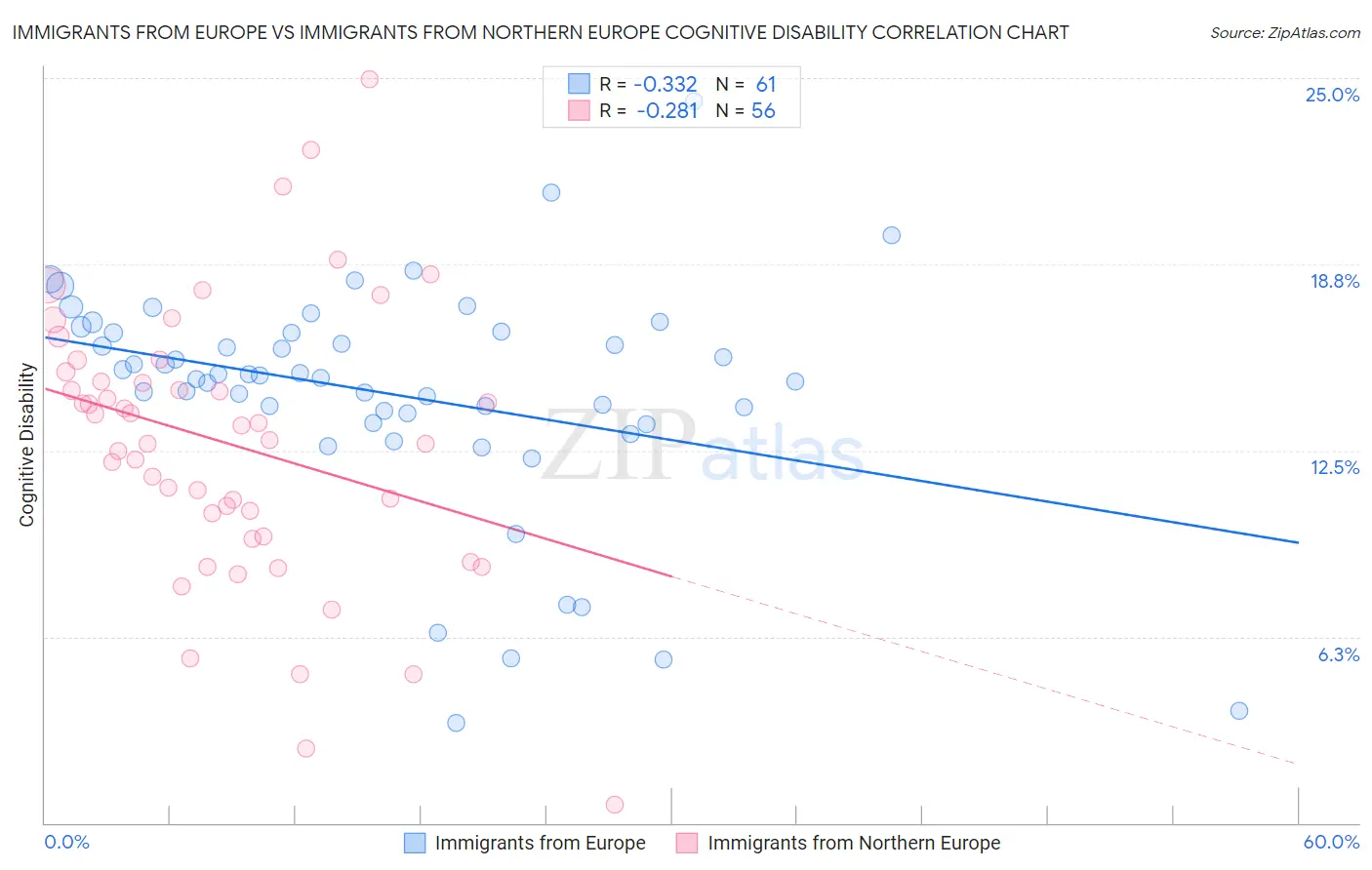 Immigrants from Europe vs Immigrants from Northern Europe Cognitive Disability