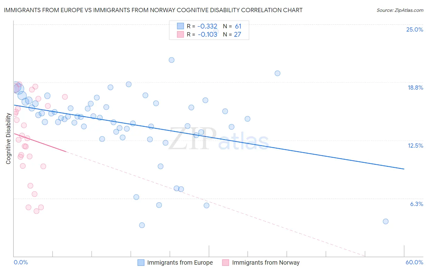 Immigrants from Europe vs Immigrants from Norway Cognitive Disability