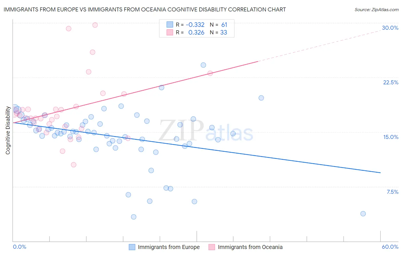 Immigrants from Europe vs Immigrants from Oceania Cognitive Disability