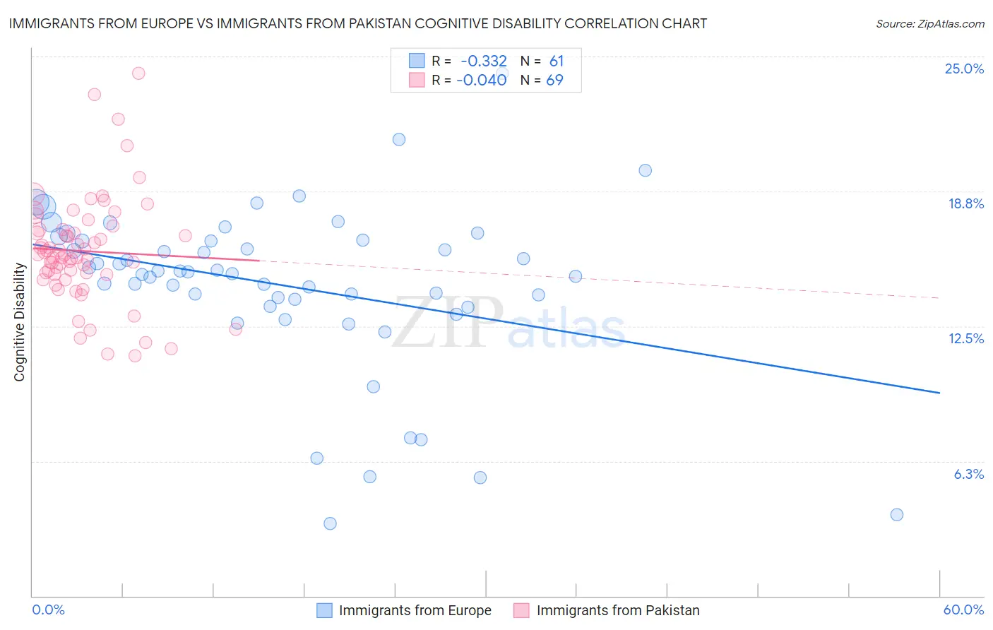 Immigrants from Europe vs Immigrants from Pakistan Cognitive Disability
