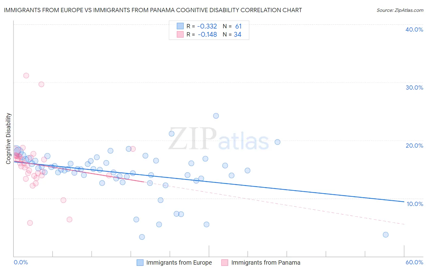 Immigrants from Europe vs Immigrants from Panama Cognitive Disability