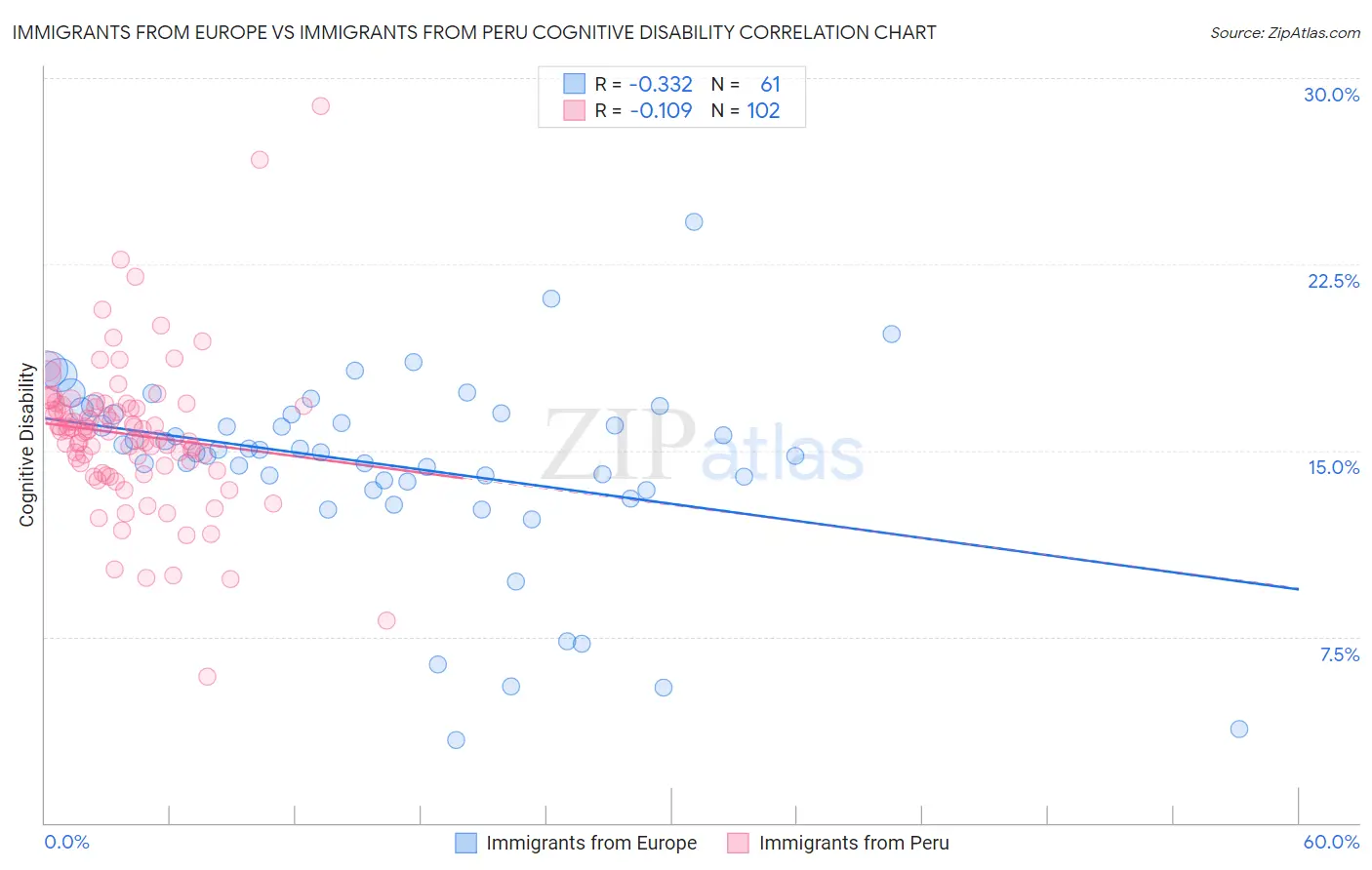 Immigrants from Europe vs Immigrants from Peru Cognitive Disability