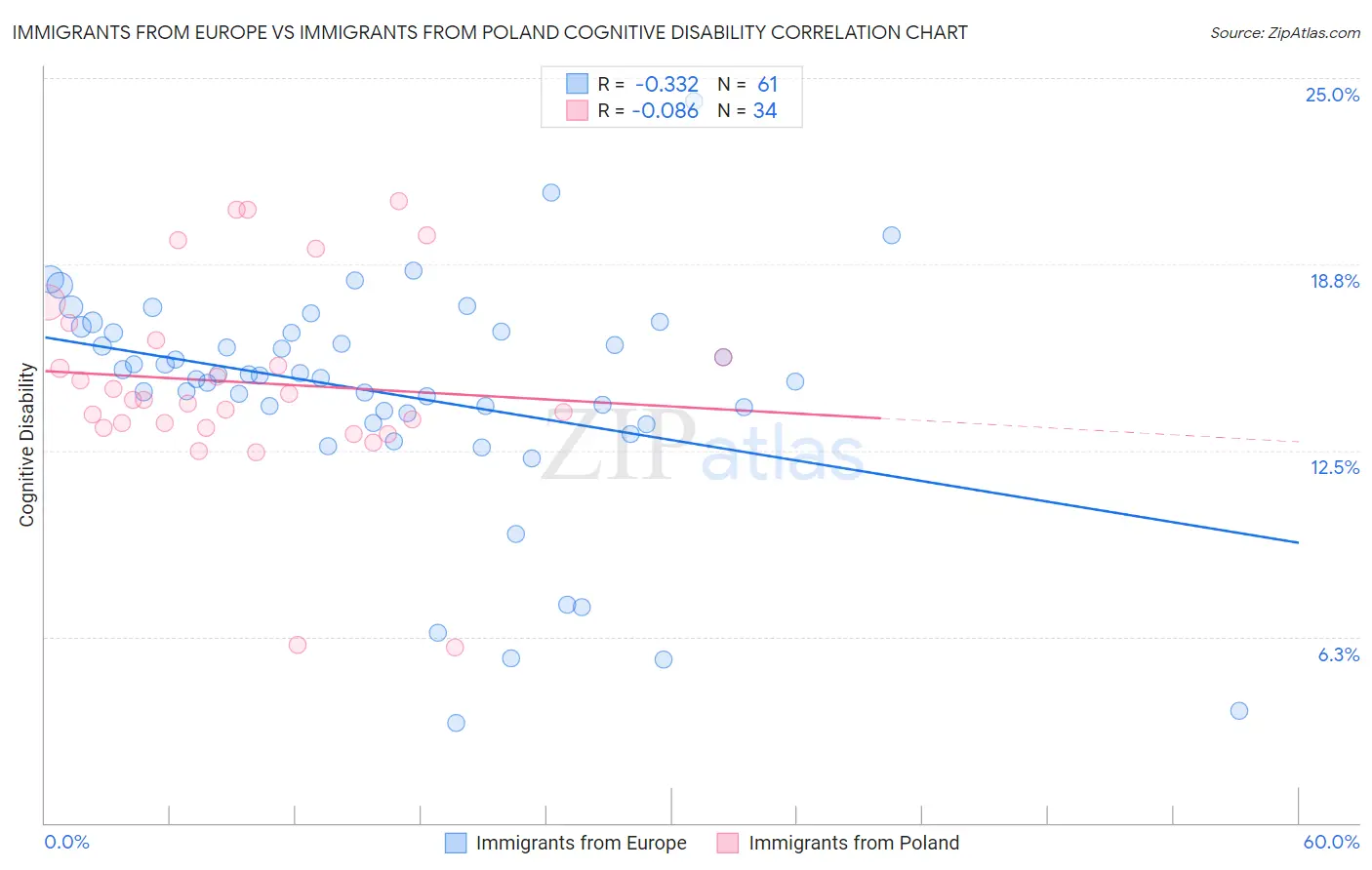 Immigrants from Europe vs Immigrants from Poland Cognitive Disability