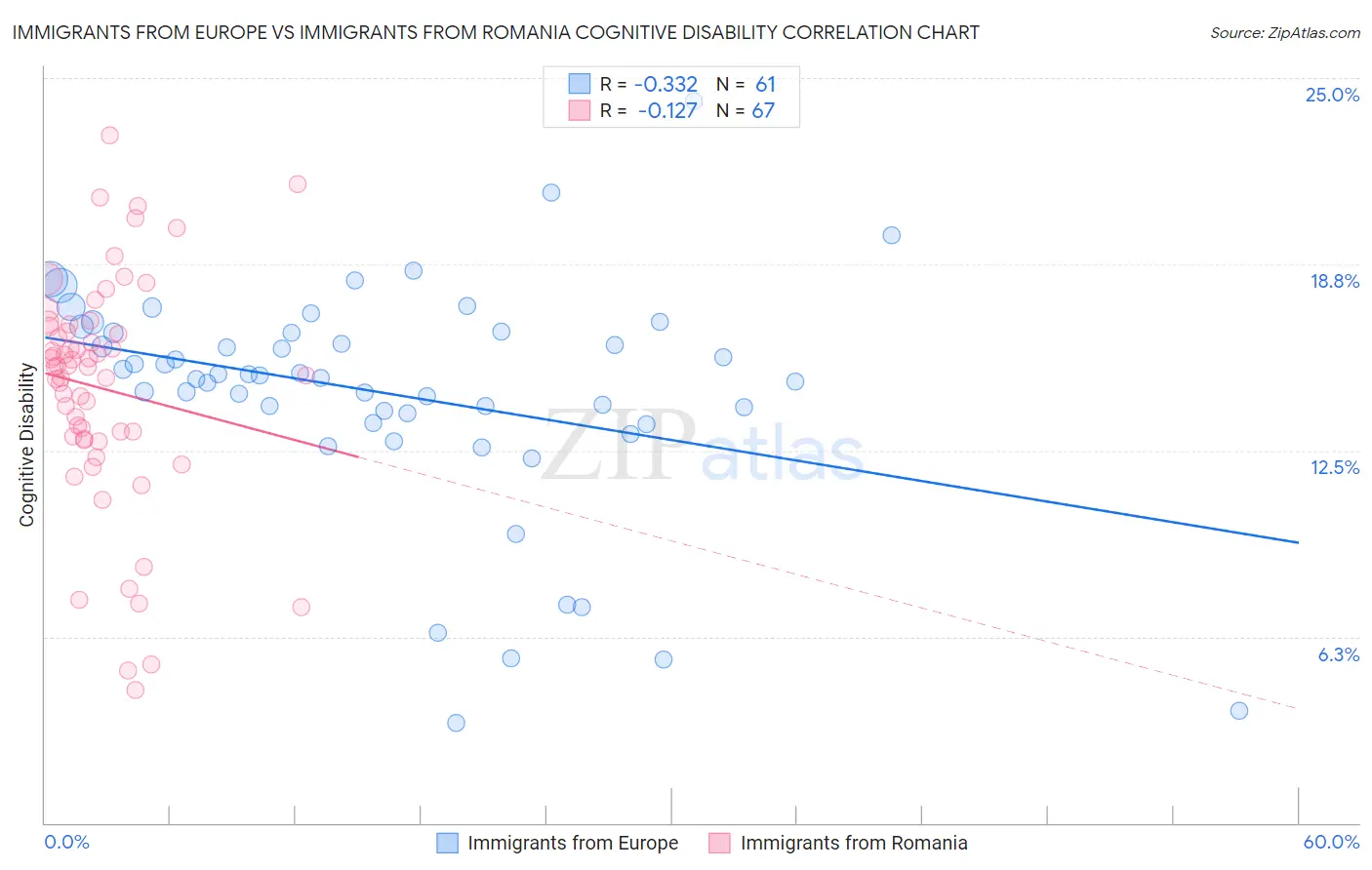 Immigrants from Europe vs Immigrants from Romania Cognitive Disability