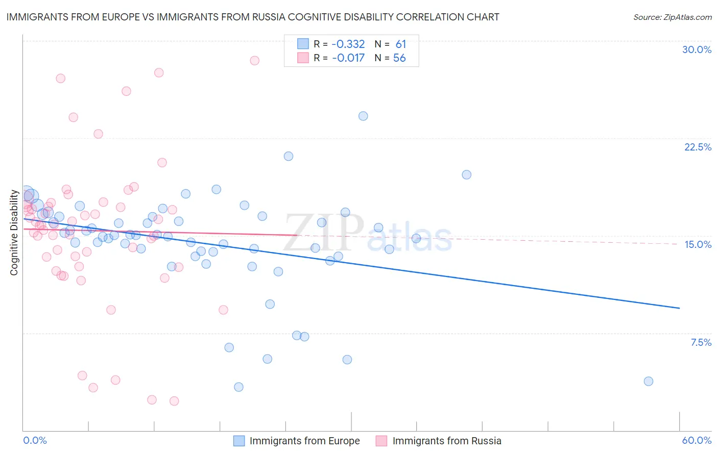 Immigrants from Europe vs Immigrants from Russia Cognitive Disability