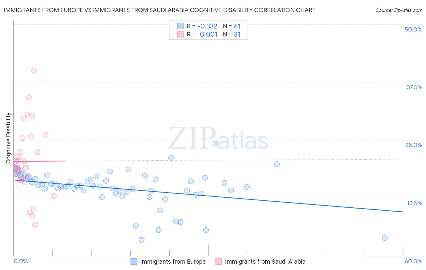 Immigrants from Europe vs Immigrants from Saudi Arabia Cognitive Disability