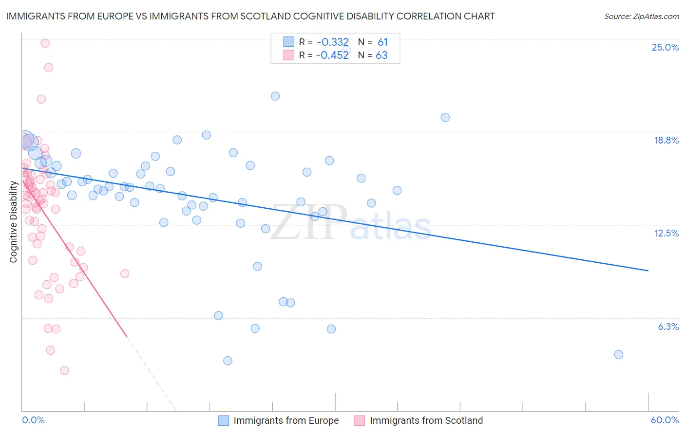 Immigrants from Europe vs Immigrants from Scotland Cognitive Disability