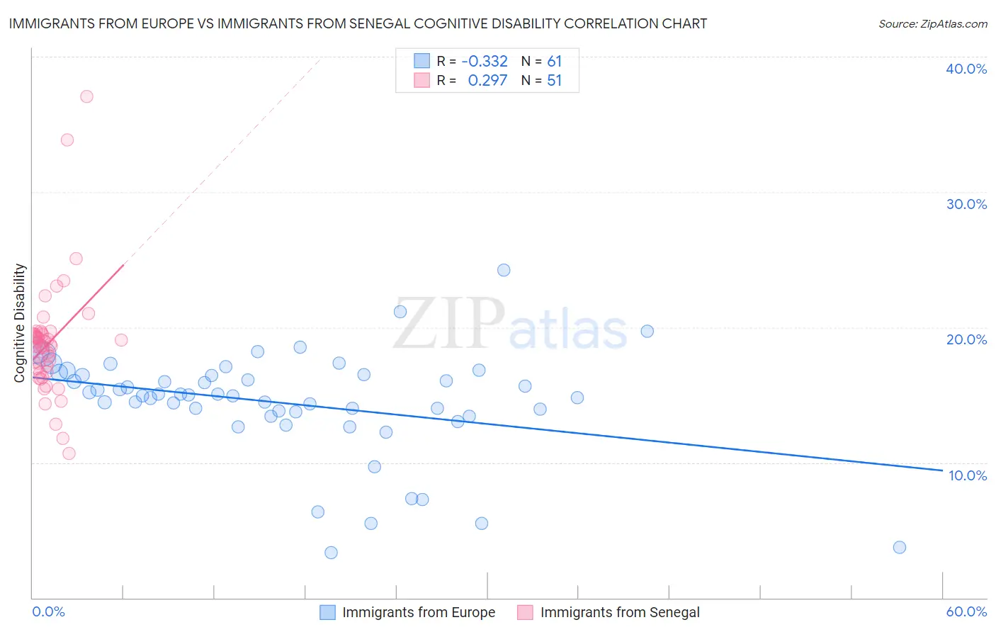 Immigrants from Europe vs Immigrants from Senegal Cognitive Disability