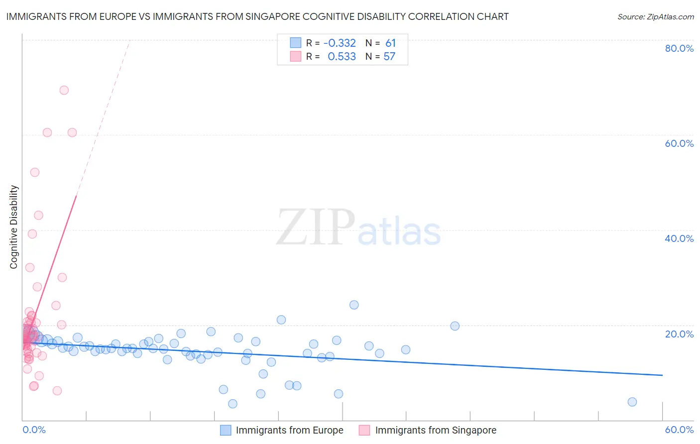 Immigrants from Europe vs Immigrants from Singapore Cognitive Disability