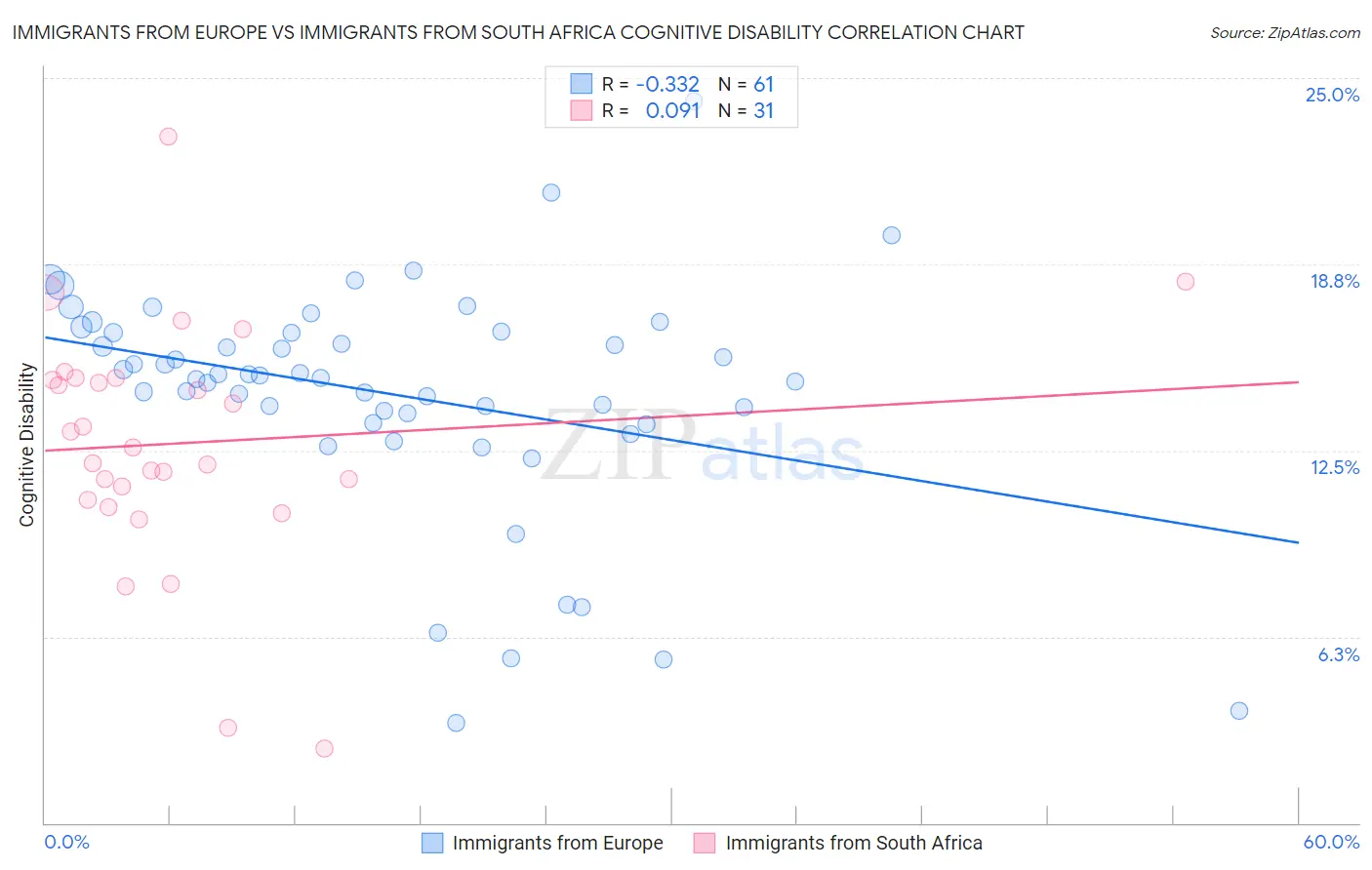 Immigrants from Europe vs Immigrants from South Africa Cognitive Disability