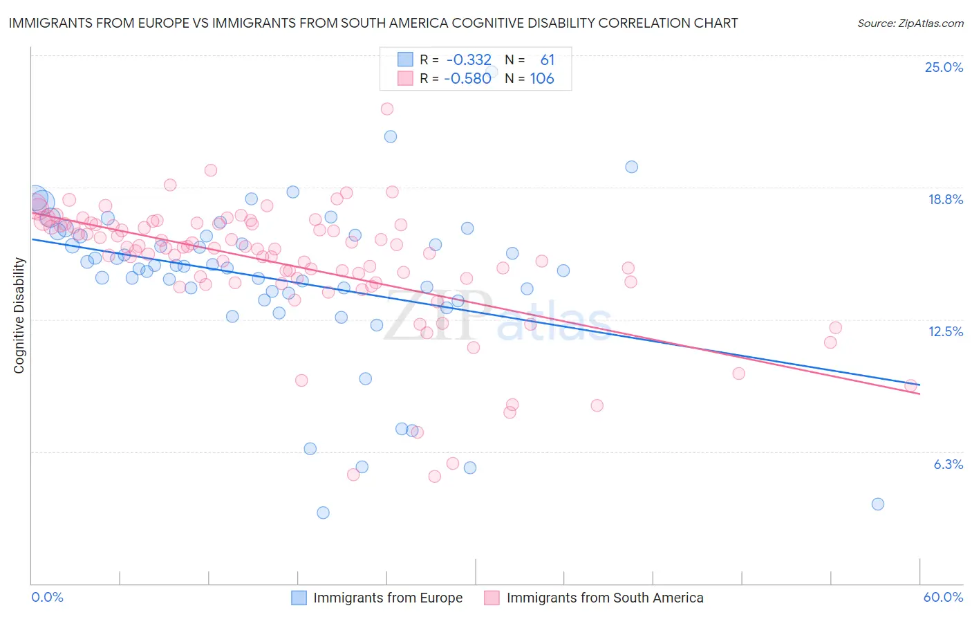 Immigrants from Europe vs Immigrants from South America Cognitive Disability