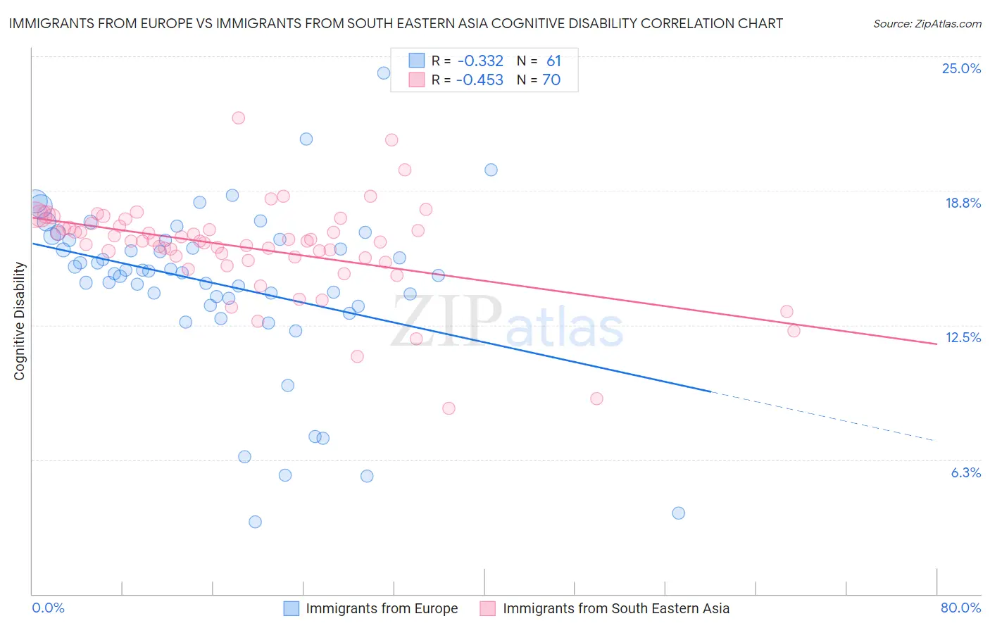 Immigrants from Europe vs Immigrants from South Eastern Asia Cognitive Disability