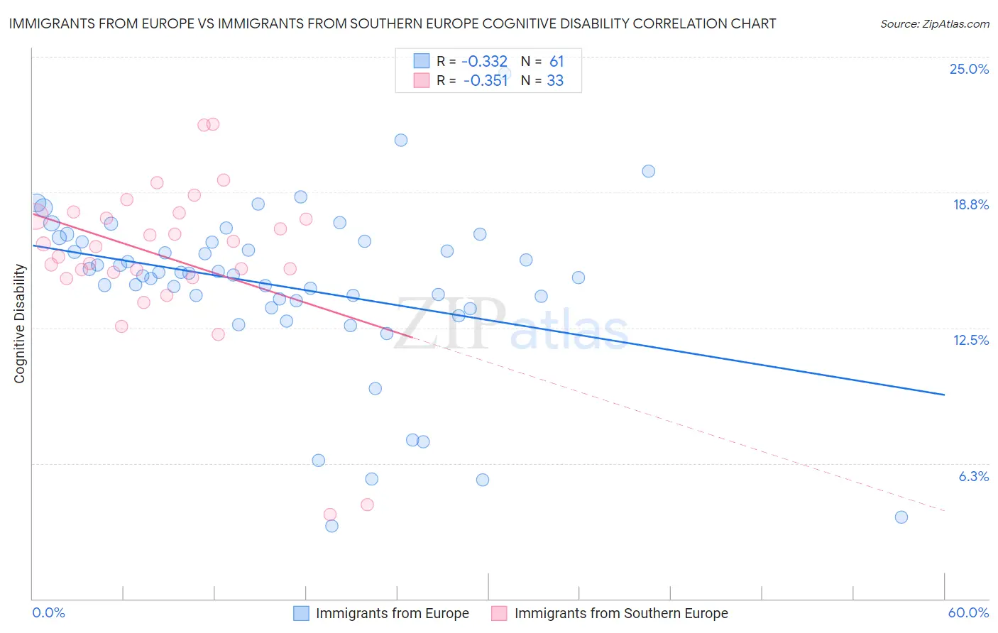 Immigrants from Europe vs Immigrants from Southern Europe Cognitive Disability