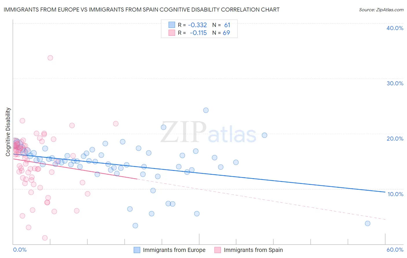 Immigrants from Europe vs Immigrants from Spain Cognitive Disability