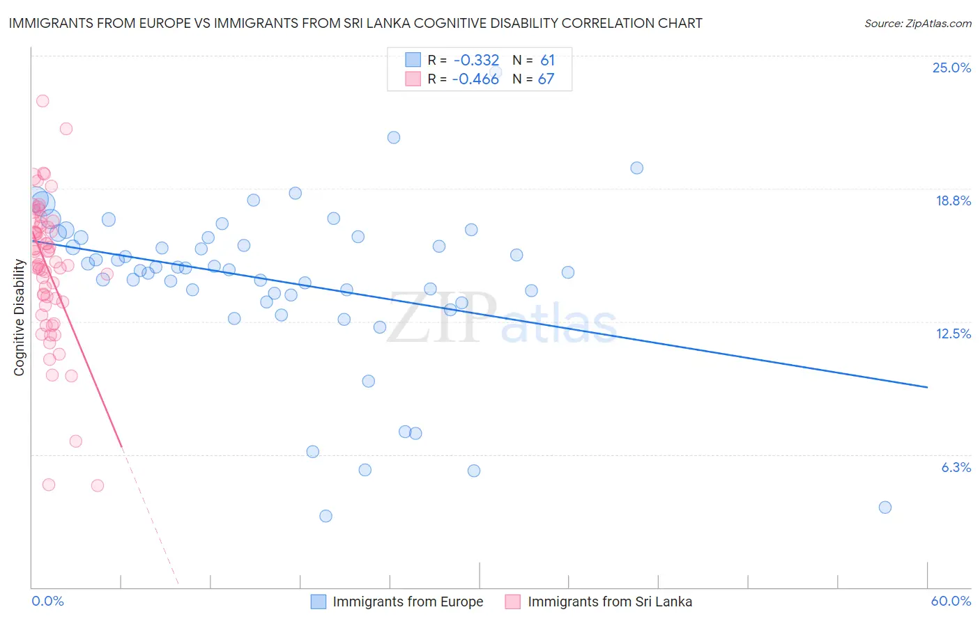 Immigrants from Europe vs Immigrants from Sri Lanka Cognitive Disability