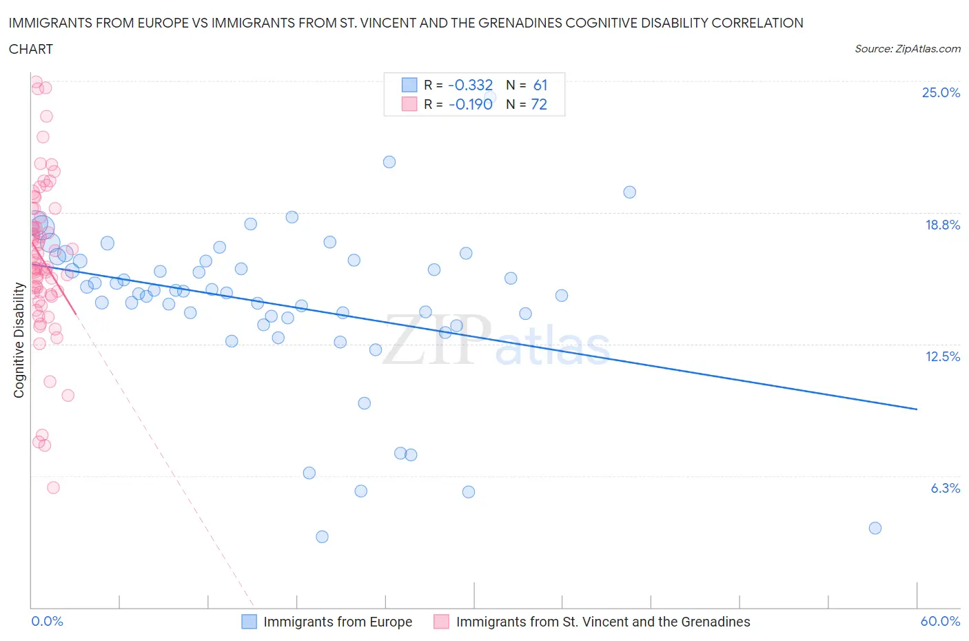 Immigrants from Europe vs Immigrants from St. Vincent and the Grenadines Cognitive Disability