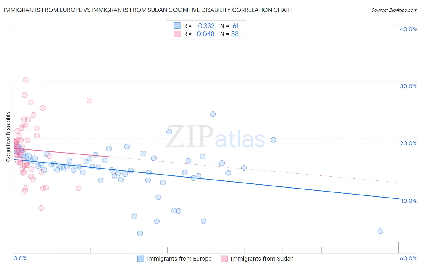 Immigrants from Europe vs Immigrants from Sudan Cognitive Disability