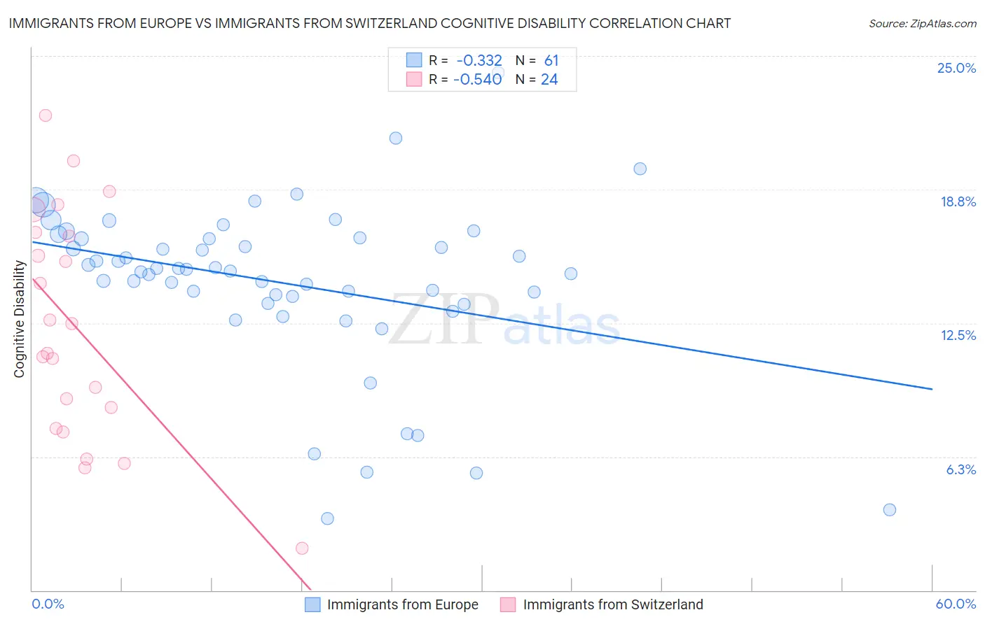Immigrants from Europe vs Immigrants from Switzerland Cognitive Disability