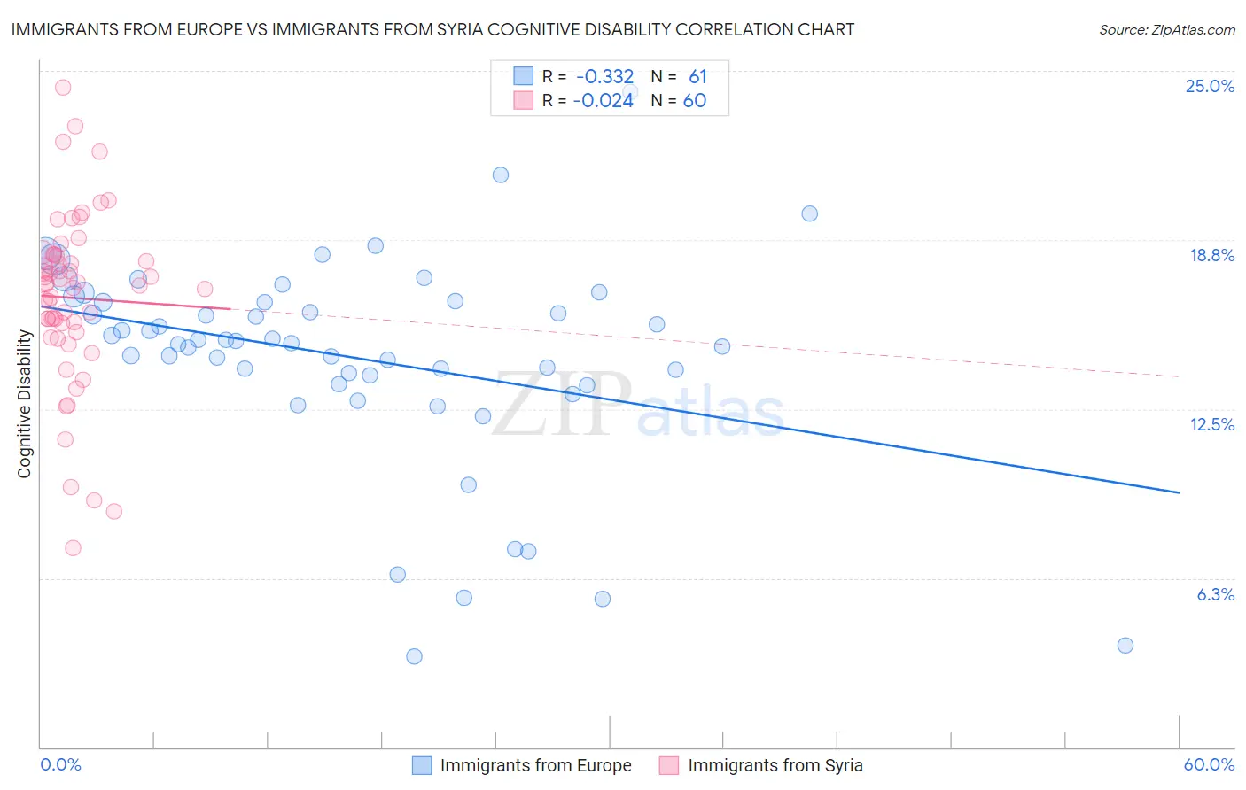 Immigrants from Europe vs Immigrants from Syria Cognitive Disability