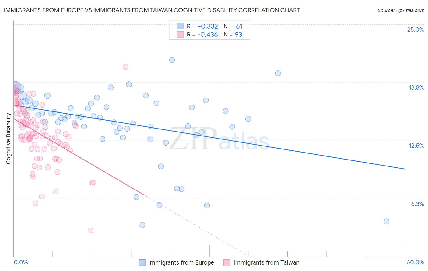 Immigrants from Europe vs Immigrants from Taiwan Cognitive Disability