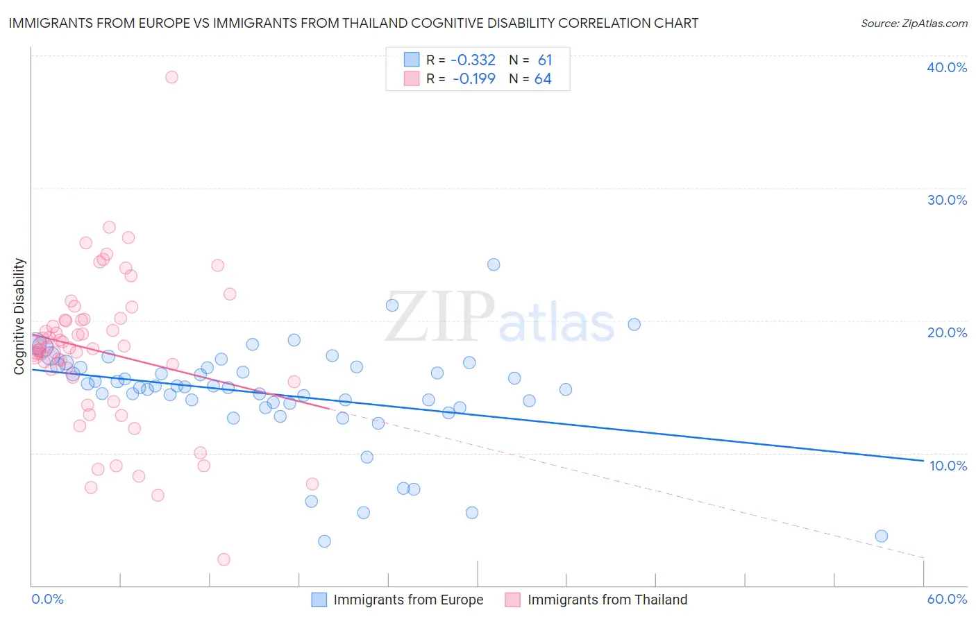Immigrants from Europe vs Immigrants from Thailand Cognitive Disability