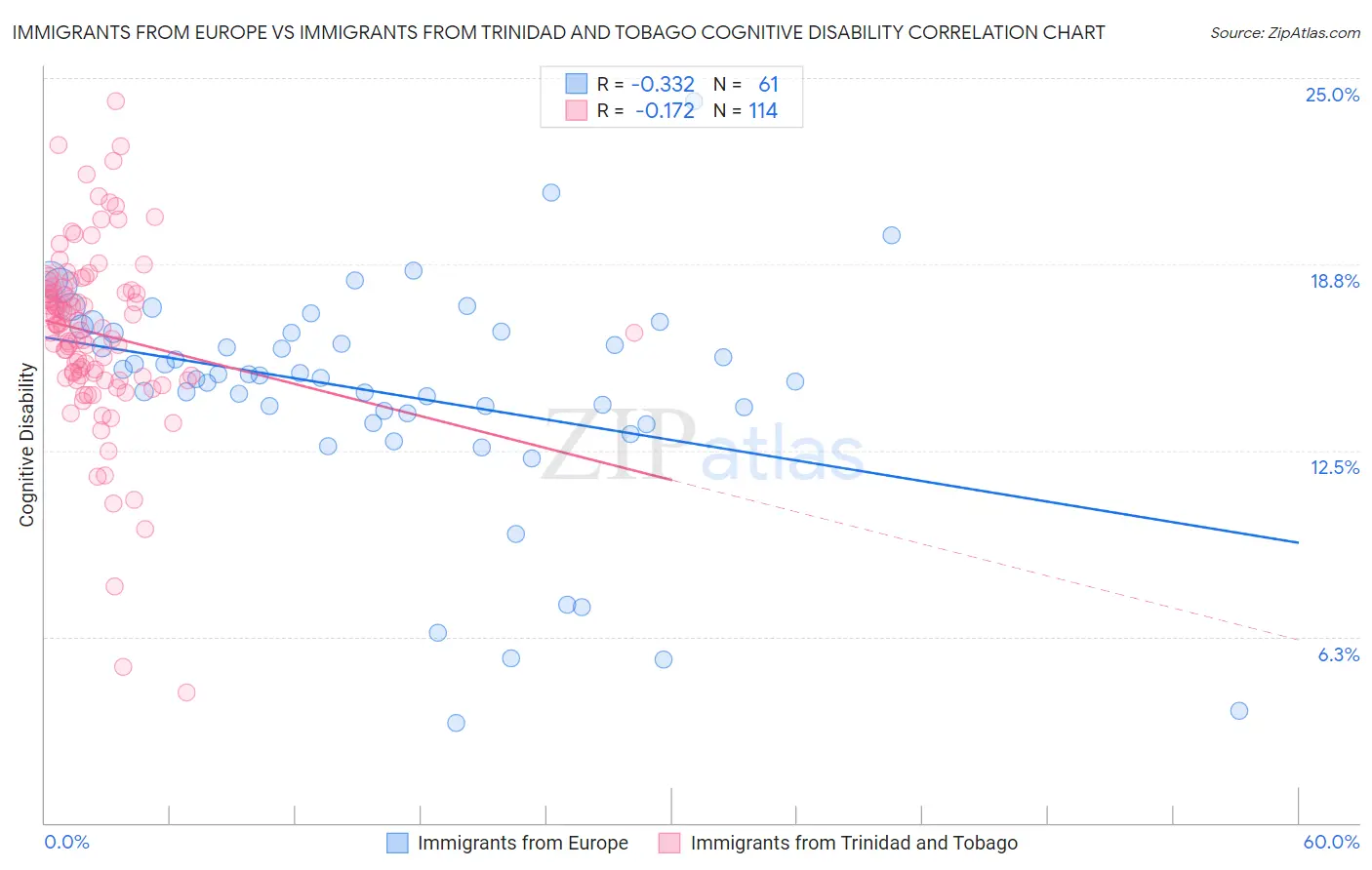 Immigrants from Europe vs Immigrants from Trinidad and Tobago Cognitive Disability