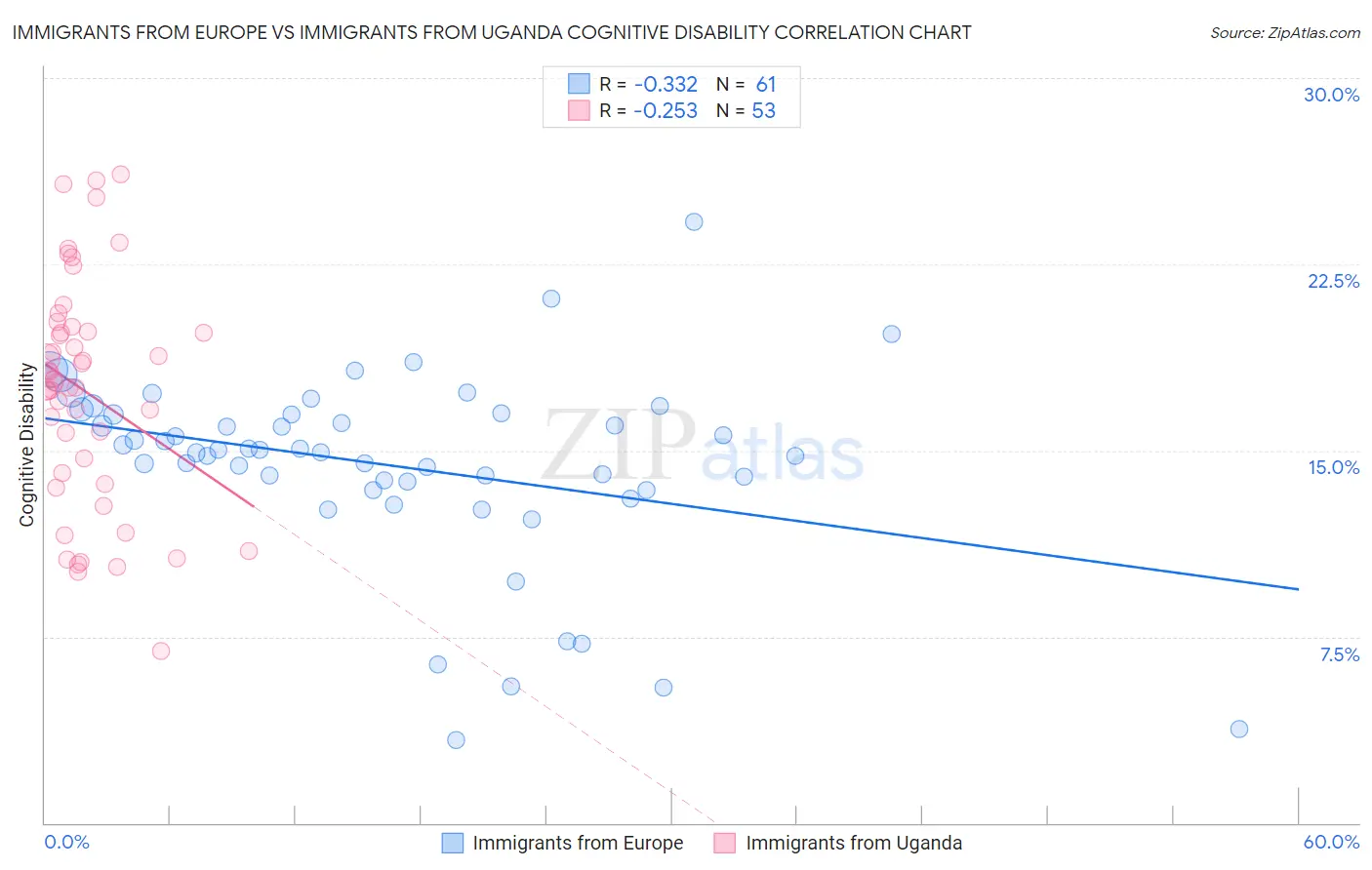 Immigrants from Europe vs Immigrants from Uganda Cognitive Disability