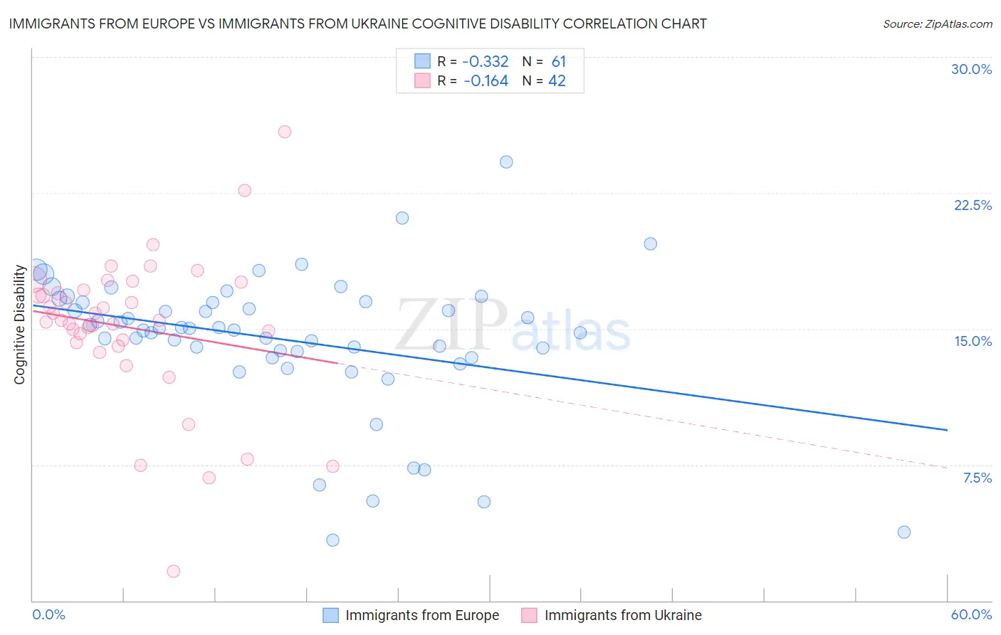 Immigrants from Europe vs Immigrants from Ukraine Cognitive Disability